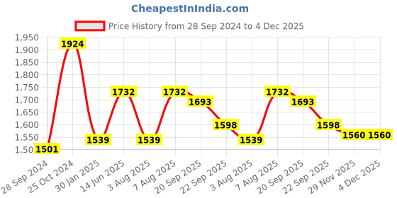 myntra.com here&now x sanwara Sanwara Dapper & Dazzling Boys Mandarin Collar Thread Work Cotton Straight Kurta here&now x sanwara Price History Graph from 28 Sep 2024 to 4 Dec 2025