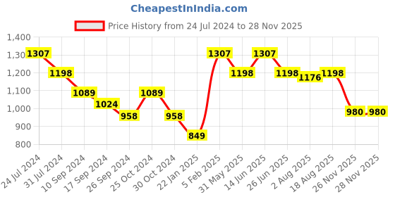 myntra.com here&now x sanwara Sanwara Embroidered Dhotis here&now x sanwara Price History Graph from 24 Jul 2024 to 27 Nov 2025