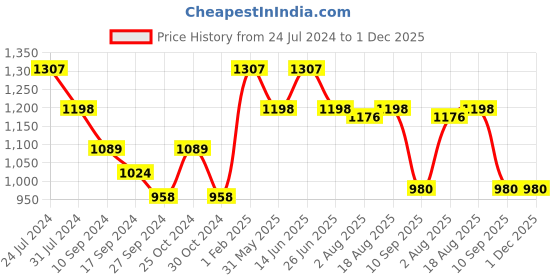 myntra.com here&now x sanwara Sanwara Embroidered Dhotis here&now x sanwara Price History Graph from 24 Jul 2024 to 1 Dec 2025