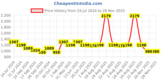 myntra.com here&now x sanwara Sanwara Embroidered Dhotis here&now x sanwara Price History Graph from 24 Jul 2024 to 28 Nov 2025