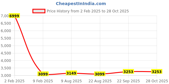 myntra.com here&now x sanwara Sanwara Embroidered Mandarin Collar Chikankari Pure Cotton Kurta With Churidar here&now x sanwara Price History Graph from 2 Feb 2025 to 27 Oct 2025