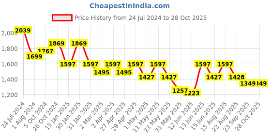 myntra.com here&now x sanwara Sanwara Ethnic Motifs Embroidered Chikankari Kurta here&now x sanwara Price History Graph from 24 Jul 2024 to 27 Oct 2025