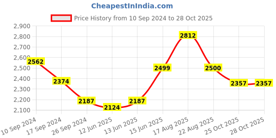 myntra.com here&now x sanwara Sanwara Ethnic Motifs Embroidered Chikankari Kurta here&now x sanwara Price History Graph from 10 Sep 2024 to 28 Oct 2025