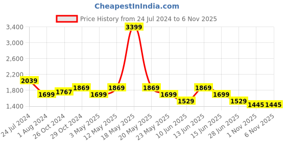 myntra.com here&now x sanwara Sanwara Ethnic Motifs Embroidered Chikankari Madarin Collar Cotton Kurta here&now x sanwara Price History Graph from 24 Jul 2024 to 1 Nov 2025