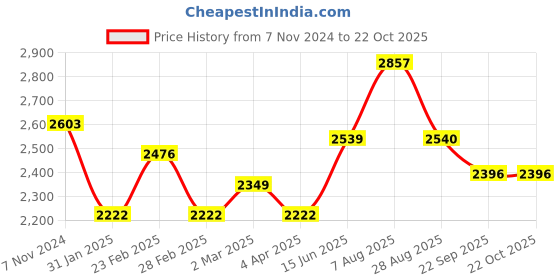 myntra.com here&now x sanwara Sanwara Ethnic Motifs Embroidered Mandarin Collar Chikankari Straight Kurta With Churidar here&now x sanwara Price History Graph from 7 Nov 2024 to 21 Oct 2025