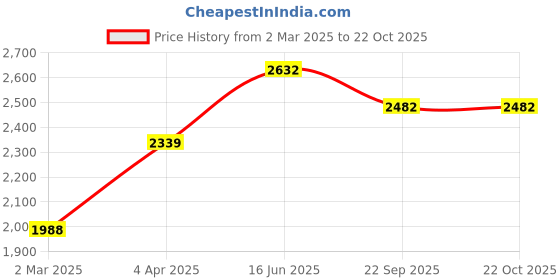 myntra.com here&now x sanwara Sanwara Ethnic Motifs Embroidered Pure Cotton Kurta with Pyjamas here&now x sanwara Price History Graph from 2 Mar 2025 to 19 Oct 2025