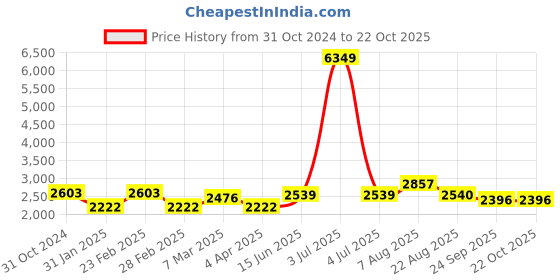 myntra.com here&now x sanwara Sanwara Ethnic Motifs Embroidered Regular Chikankari Kurta with Pyjamas here&now x sanwara Price History Graph from 31 Oct 2024 to 21 Oct 2025