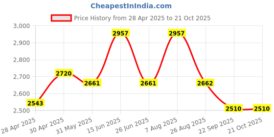 myntra.com here&now x sanwara Sanwara Ethnic Motifs Embroidered Straight Kurta With Pyjamas here&now x sanwara Price History Graph from 28 Apr 2025 to 21 Oct 2025