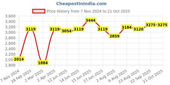 myntra.com here&now x sanwara Sanwara Ethnic Motifs Embroidered Thread Work Straight Kurta With Pyjamas here&now x sanwara Price History Graph from 7 Nov 2024 to 21 Oct 2025