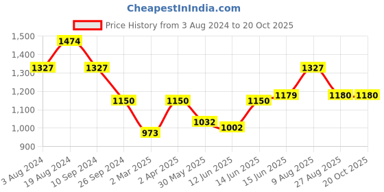 myntra.com here&now x sanwara Sanwara Ethnic Motifs Printed Kurta & Pyjamas here&now x sanwara Price History Graph from 3 Aug 2024 to 19 Oct 2025