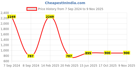myntra.com here&now x sanwara Sanwara Ethnic Motifs Printed Mandarin Collar Cotton Kurta here&now x sanwara Price History Graph from 7 Sep 2024 to 6 Nov 2025