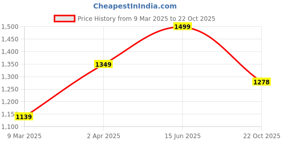 myntra.com here&now x sanwara Sanwara Ethnic Motifs Printed Mandarin Collar Kurta with Churidar here&now x sanwara Price History Graph from 9 Mar 2025 to 22 Oct 2025