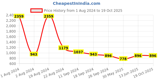 myntra.com here&now x sanwara Sanwara Ethnic Motifs Printed Regular Kurta With Pyjamas here&now x sanwara Price History Graph from 1 Aug 2024 to 19 Oct 2025