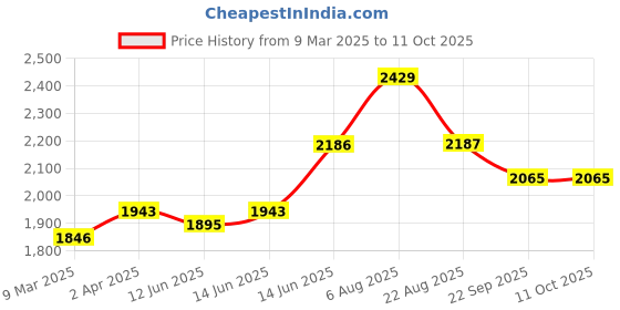 myntra.com here&now x sanwara Sanwara Ethnic Motifs Printed Regular Kurta With Pyjamas here&now x sanwara Price History Graph from 9 Mar 2025 to 11 Oct 2025