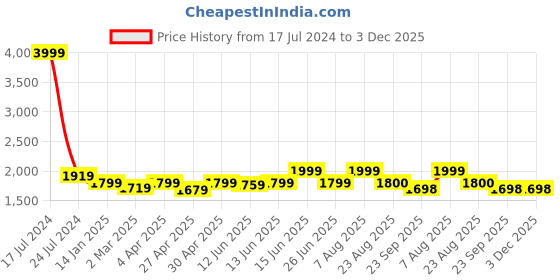 myntra.com here&now x sanwara Sanwara Ethnic Motifs Printed Sequinned Mandarin Collar Straight Kurta here&now x sanwara Price History Graph from 17 Jul 2024 to 3 Dec 2025