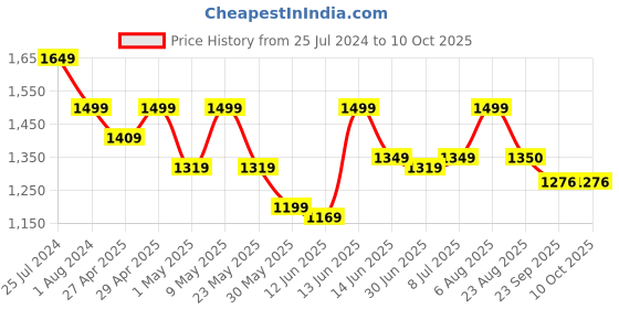 myntra.com here&now x sanwara Sanwara Ethnic Motifs Printed Strigth Kurta here&now x sanwara Price History Graph from 25 Jul 2024 to 9 Oct 2025