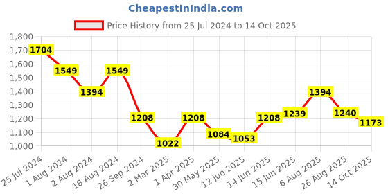 myntra.com here&now x sanwara Sanwara Ethnic Motifs Printed Thread Work Strigth Kurta here&now x sanwara Price History Graph from 25 Jul 2024 to 14 Oct 2025