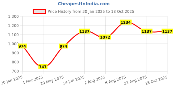 myntra.com here&now x sanwara Sanwara Ethnic Motifs Woven Design Mandarin Collar Nehru Jackets here&now x sanwara Price History Graph from 30 Jan 2025 to 18 Oct 2025