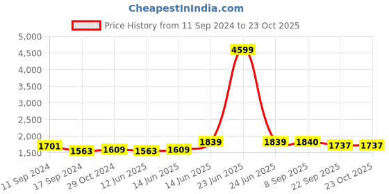 myntra.com here&now x sanwara Sanwara Ethnic Motifs Woven Design Regular Kurta with Pyjamas here&now x sanwara Price History Graph from 11 Sep 2024 to 22 Oct 2025