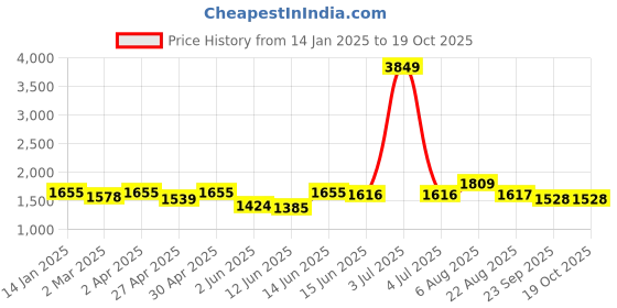 myntra.com here&now x sanwara Sanwara Floral Printed Mandarin Collar Straight Kurta With Pyjama here&now x sanwara Price History Graph from 14 Jan 2025 to 18 Oct 2025