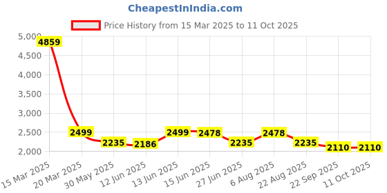 myntra.com here&now x sanwara Sanwara Floral Printed Regular Kurta With Pyjamas here&now x sanwara Price History Graph from 15 Mar 2025 to 11 Oct 2025
