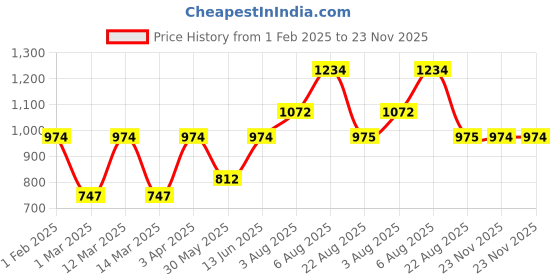 myntra.com here&now x sanwara Sanwara Floral Woven Design Nehru Jacket here&now x sanwara Price History Graph from 1 Feb 2025 to 23 Nov 2025