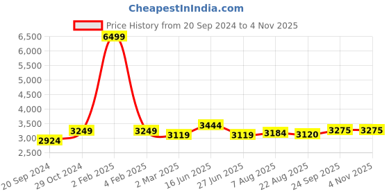 myntra.com here&now x sanwara Sanwara Geometric Chikankari Embroidered Pure Cotton Kurta With Churidar here&now x sanwara Price History Graph from 20 Sep 2024 to 3 Nov 2025