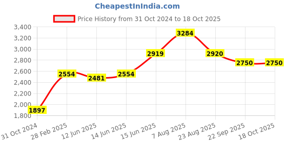 myntra.com here&now x sanwara Sanwara Geometric Embellished Mandarin Collar Sequins Floral Kurta here&now x sanwara Price History Graph from 31 Oct 2024 to 18 Oct 2025