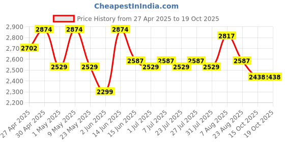 myntra.com here&now x sanwara Sanwara Geometric Embellished Sequinned Cotton Straight Kurta here&now x sanwara Price History Graph from 27 Apr 2025 to 18 Oct 2025