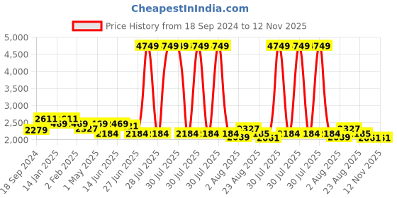 myntra.com here&now x sanwara Sanwara Geometric Embroidered Chikankari Cotton Straight Kurta here&now x sanwara Price History Graph from 18 Sep 2024 to 12 Nov 2025