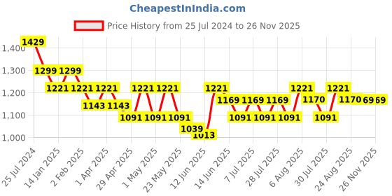myntra.com here&now x sanwara Sanwara Geometric Embroidered Thread Work Mandarin Collar Jacquard Straight Kurta here&now x sanwara Price History Graph from 25 Jul 2024 to 25 Nov 2025