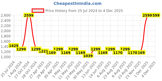 myntra.com here&now x sanwara Sanwara Geometric  Embroidered Thread Work Mandarin Collar Jacquard Straight Kurta here&now x sanwara Price History Graph from 25 Jul 2024 to 3 Dec 2025