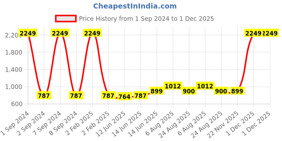 myntra.com here&now x sanwara Sanwara Geometric Printed Mandarin Collar Cotton Kurta here&now x sanwara Price History Graph from 1 Sep 2024 to 1 Dec 2025