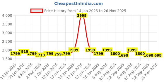 myntra.com here&now x sanwara Sanwara Geometric Printed Mandarin Collar Long Sleeves Cotton Kurta here&now x sanwara Price History Graph from 14 Jan 2025 to 26 Nov 2025