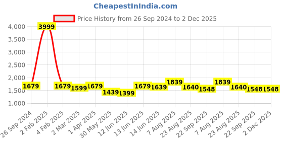 myntra.com here&now x sanwara Sanwara Geometric Printed Mandarin Collar Sequined Kurta here&now x sanwara Price History Graph from 26 Sep 2024 to 2 Dec 2025
