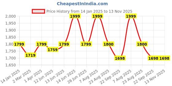 myntra.com here&now x sanwara Sanwara Geometric Printed Mandarin Collar Sequined Kurta here&now x sanwara Price History Graph from 14 Jan 2025 to 12 Nov 2025