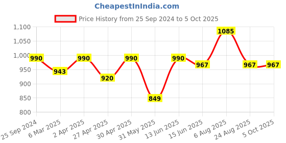 myntra.com here&now x sanwara Sanwara Geometric Printed Regular Kurta With Pyjamas here&now x sanwara Price History Graph from 25 Sep 2024 to 5 Oct 2025