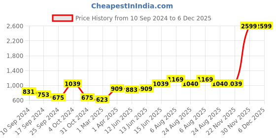myntra.com here&now x sanwara Sanwara Geometric Woven Design Mandarin Collar Kurta here&now x sanwara Price History Graph from 10 Sep 2024 to 4 Dec 2025