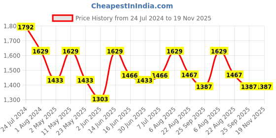 myntra.com here&now x sanwara Sanwara Long Sleeves Regular Kurta with Churidar here&now x sanwara Price History Graph from 24 Jul 2024 to 19 Nov 2025