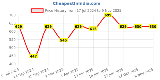 myntra.com here&now x sanwara Sanwara Mandarin Collar Art Silk Straight Regular Kurta here&now x sanwara Price History Graph from 17 Jul 2024 to 6 Nov 2025