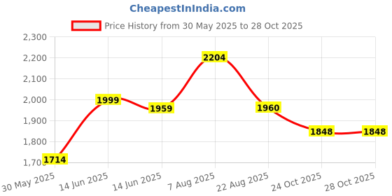 myntra.com here&now x sanwara Sanwara Mandarin Collar Chikankari Straight Kurta here&now x sanwara Price History Graph from 30 May 2025 to 27 Oct 2025