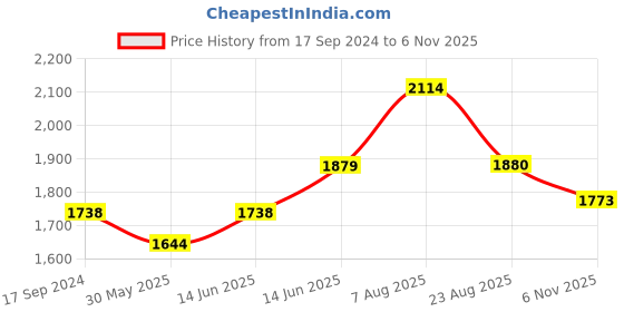 myntra.com here&now x sanwara Sanwara Mandarin Collar Chikankari Straight Kurta here&now x sanwara Price History Graph from 17 Sep 2024 to 6 Nov 2025