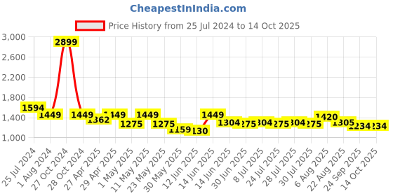 myntra.com here&now x sanwara Sanwara Mandarin Collar Geometric Printed Kurta here&now x sanwara Price History Graph from 25 Jul 2024 to 14 Oct 2025