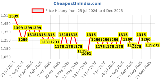 myntra.com here&now x sanwara Sanwara Mandarin Collar Long Sleeves Kurta here&now x sanwara Price History Graph from 25 Jul 2024 to 4 Dec 2025