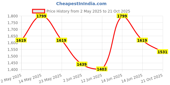 myntra.com here&now x sanwara Sanwara Mandarin collar Long Sleeves Regular Kurta with Pyjamas here&now x sanwara Price History Graph from 2 May 2025 to 21 Oct 2025
