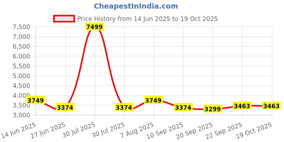 myntra.com here&now x sanwara Sanwara Mandarin Collar Pathani Kurta with Pyjamas here&now x sanwara Price History Graph from 14 Jun 2025 to 17 Oct 2025