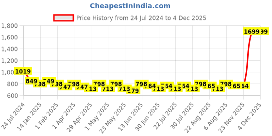 myntra.com here&now x sanwara Sanwara Mandarin Collar Quirky Printed Cotton Kurta here&now x sanwara Price History Graph from 24 Jul 2024 to 4 Dec 2025