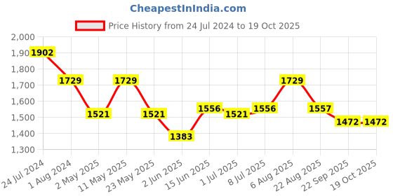 myntra.com here&now x sanwara Sanwara Mandarin Collar Regular Kurta With Churidar here&now x sanwara Price History Graph from 24 Jul 2024 to 18 Oct 2025