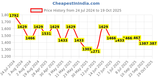 myntra.com here&now x sanwara Sanwara Mandarin Collar Regular Kurta With Churidar here&now x sanwara Price History Graph from 24 Jul 2024 to 17 Oct 2025