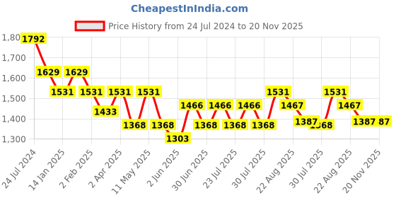 myntra.com here&now x sanwara Sanwara mANDARIN cOLLAR Regular Kurta With Churidar here&now x sanwara Price History Graph from 24 Jul 2024 to 20 Nov 2025